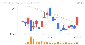 トクヤマ(4043)の日足チャート