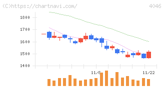 大阪ソーダ(4046)の日足チャート