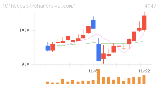 関東電化工業(4047)の日足チャート