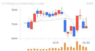 ＧＭＯフィナンシャルゲート(4051)の日足チャート