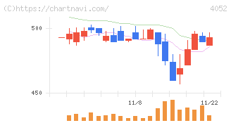 フィーチャ(4052)の日足チャート