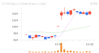 日本情報クリエイト(4054)の日足チャート