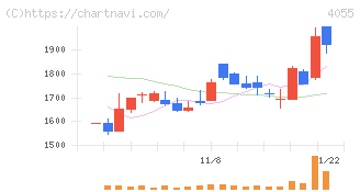 ティアンドエスグループ(4055)の日足チャート