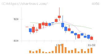 ニューラルグループ(4056)の日足チャート