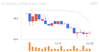 インターファクトリー(4057)の日足チャート