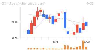 トヨクモ(4058)の日足チャート