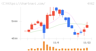 イビデン(4062)の日足チャート