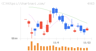 信越化学工業(4063)の日足チャート