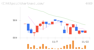 ＢｌｕｅＭｅｍｅ(4069)の日足チャート