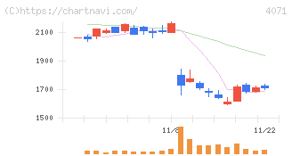 プラスアルファ・コンサルティング(4071)の日足チャート