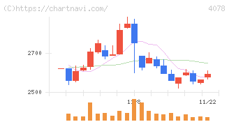 堺化学工業(4078)の日足チャート