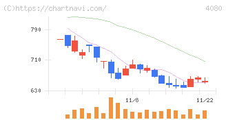 田中化学研究所(4080)の日足チャート