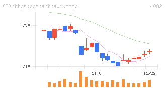 第一稀元素化学工業(4082)の日足チャート