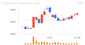 四国化成ホールディングス(4099)の日足チャート