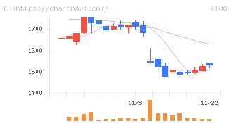 戸田工業(4100)の日足チャート