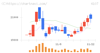 伊勢化学工業(4107)の日足チャート