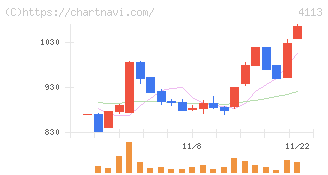 田岡化学工業(4113)の日足チャート