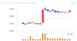 日本触媒(4114)の日足チャート