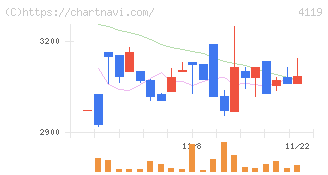 日本ピグメントホールディングス(4119)の日足チャート