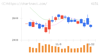協和キリン(4151)の日足チャート