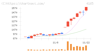 プレイド(4165)の日足チャート