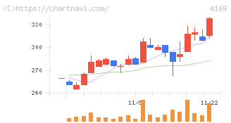 ＥＮＥＣＨＡＮＧＥ(4169)の日足チャート