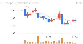 Ｋａｉｚｅｎ　Ｐｌａｔｆｏｒｍ(4170)の日足チャート