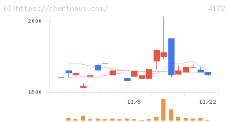 東和ハイシステム(4172)の日足チャート