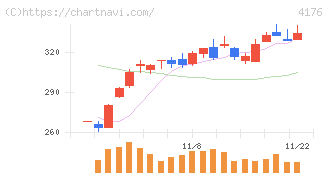 ココナラ(4176)の日足チャート