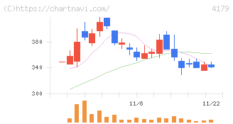 ジーネクスト(4179)の日足チャート