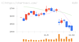 Ａｐｐｉｅｒ　Ｇｒｏｕｐ(4180)の日足チャート