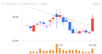 三井化学(4183)の日足チャート