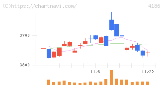 東京応化工業(4186)の日足チャート