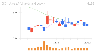 三菱ケミカルグループ(4188)の日足チャート