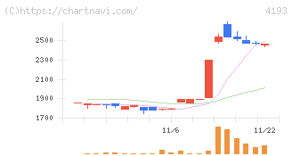 ファブリカホールディングス(4193)の日足チャート