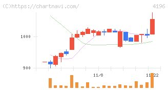 ネオマーケティング(4196)の日足チャート
