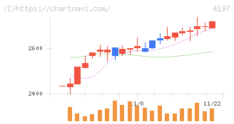 アスマーク(4197)の日足チャート