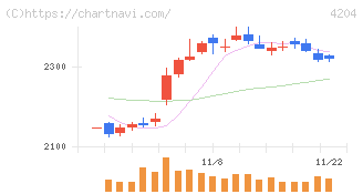 積水化学工業(4204)の日足チャート