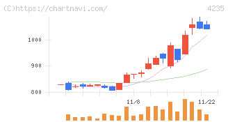 ウルトラファブリックス・ホールディングス(4235)の日足チャート