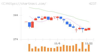 フジプレアム(4237)の日足チャート