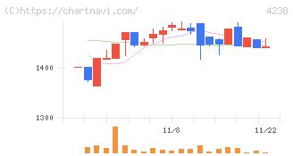 ミライアル(4238)の日足チャート