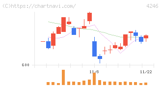 ダイキョーニシカワ(4246)の日足チャート