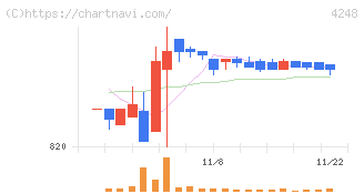 竹本容器(4248)の日足チャート