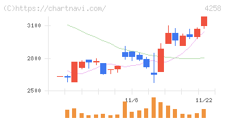 網屋(4258)の日足チャート