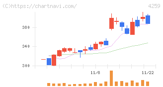 エクサウィザーズ(4259)の日足チャート
