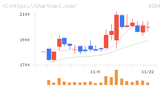 セキュア(4264)の日足チャート