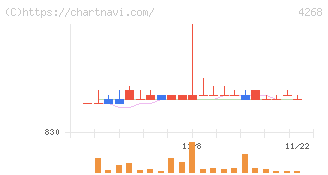 エッジテクノロジー(4268)の日足チャート