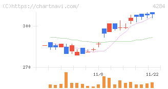 ソルクシーズ(4284)の日足チャート