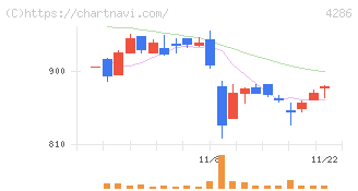 ＣＬホールディングス(4286)の日足チャート