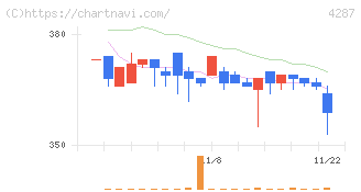 ジャストプランニング(4287)の日足チャート